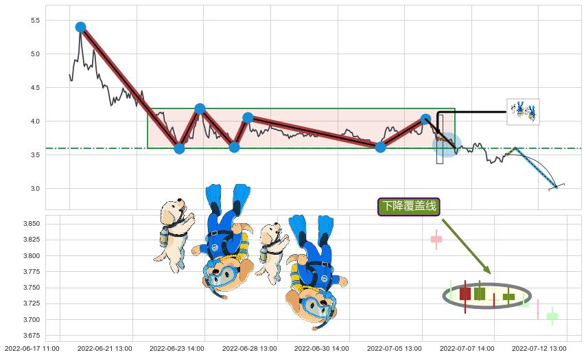 下降覆盖线+空方炮+下跌Pinbar组合信号+吊颈线（上吊线）+看跌(高位倒锤头)流星线+下跌抵抗+双飞乌鸦(树上二鸦)+射击之星形态 ➕ 突破整理