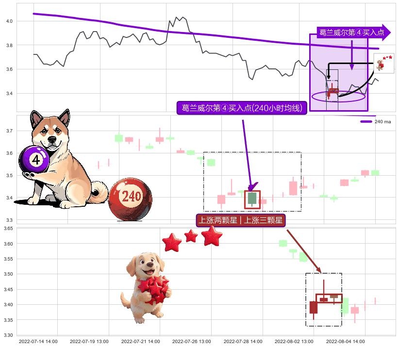 上涨两颗星 | 上涨三颗星+上涨螺旋桨形态+单针探底（定海神针）+看涨(低位)倒锤头线 ➕ 葛兰威尔第④买入点