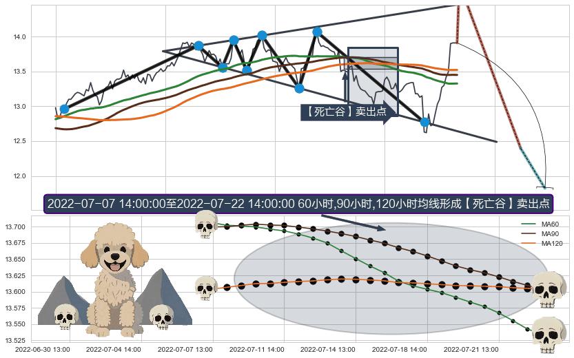 【死亡谷】卖出点+【断头铡刀】卖出点 ➕ 突破整理