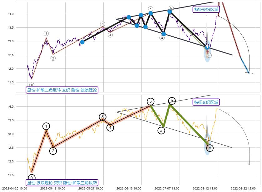 调整浪ABC+谐波(XABCD)+调整浪ABC ➕ 突破整理