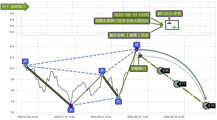 跳空缺口➕谐波(Target)