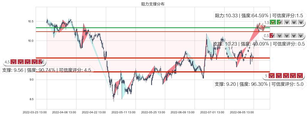 深天马A(sz000050)阻力支撑位图-阿布量化