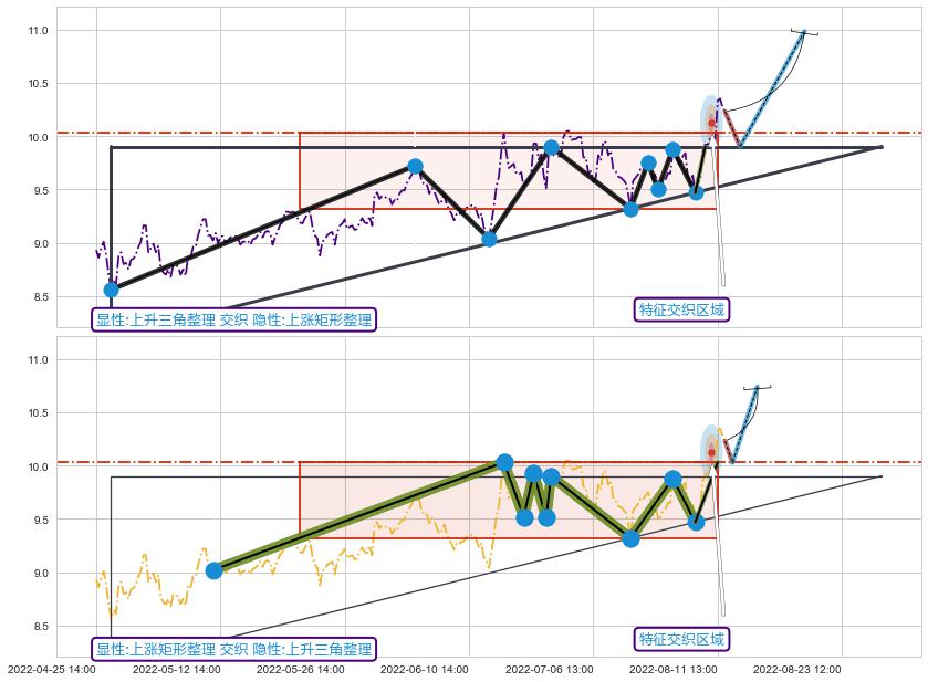 突破整理+突破整理+突破整理+调整浪ABC+调整浪ABC+谐波(XABCD)+调整浪ABC ➕ 突破整理