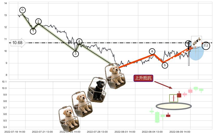 上升抵抗+旭日东升+底部尽头线（上山虎）+上涨孤独十字星+上涨螺旋桨形态+中流砥柱形态+单针探底（定海神针）+锤头线（锤子线）+上涨孕十字星+上探下跌+下跌抵抗+塔形顶 | 圆顶+徐缓下降+双飞乌鸦(树上二鸦)+吊颈线（上吊线）+下跌螺旋桨 ➕ 调整浪ABC