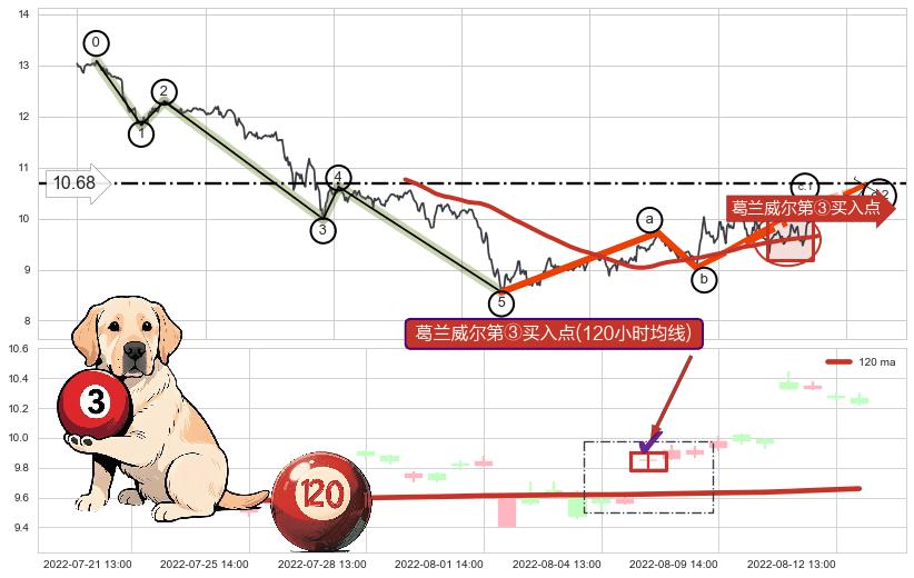 葛兰威尔第③买入点+【金山谷】买入点+【烘云托月】买入点+葛兰威尔第⑤卖出点 ➕ 调整浪ABC