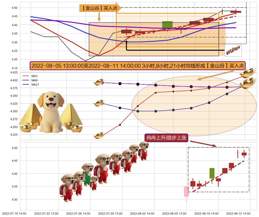 冉冉上升|稳步上涨+红三兵+上升抵抗+早晨之星（黎明之星） ➕ 【金银山谷】买入点