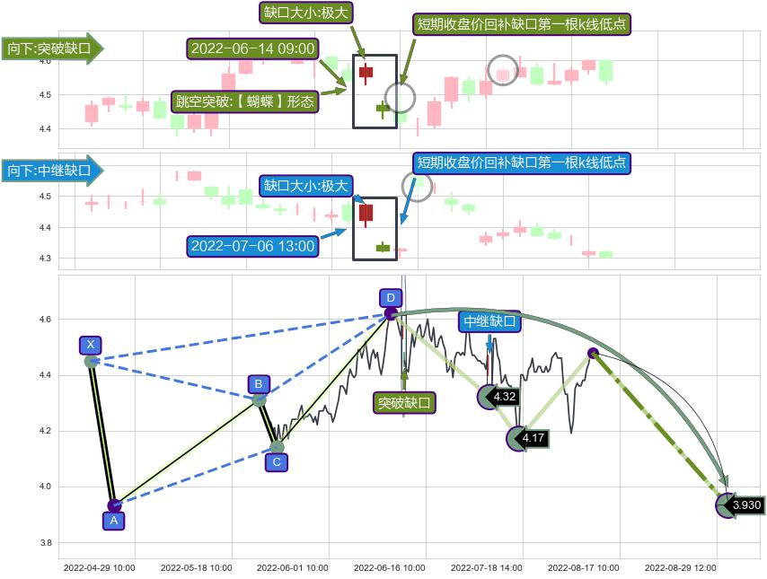 跳空缺口➕谐波(Target)