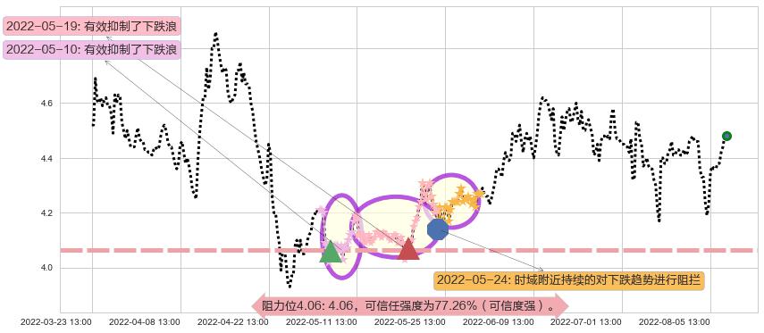 中金岭南阻力支撑位图-阿布量化