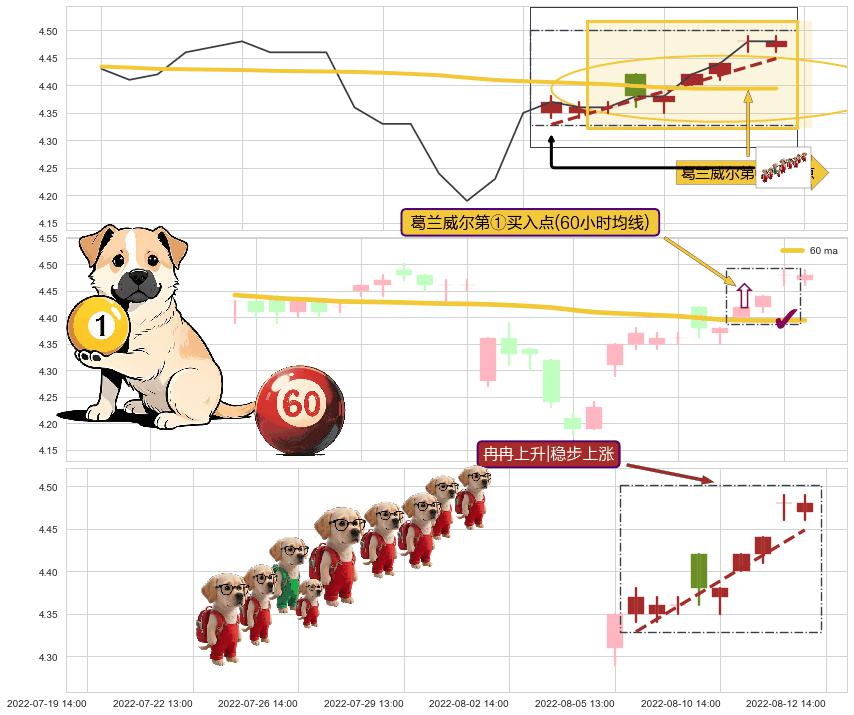 冉冉上升|稳步上涨+上升抵抗 ➕ 葛兰威尔第①买入点