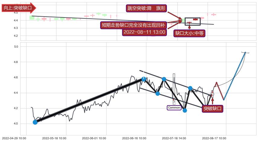 跳空缺口➕突破整理