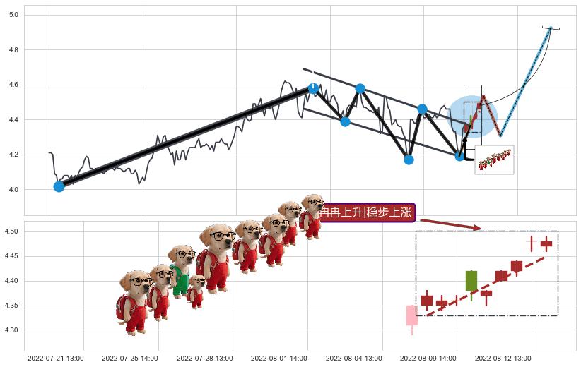 冉冉上升|稳步上涨+早晨之星（黎明之星）+红三兵+上升抵抗+单针探底（定海神针） ➕ 突破整理