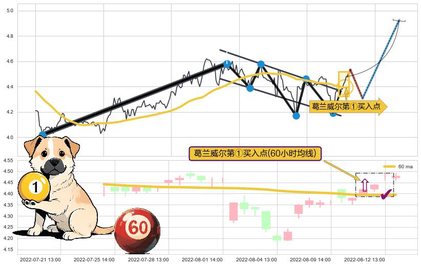 葛兰威尔第①买入点+葛兰威尔第③买入点+【金山谷】买入点+【高山滑雪】买入点 ➕ 突破整理