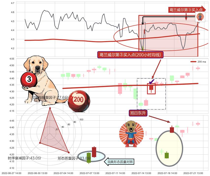 旭日东升+冉冉上升|稳步上涨+早晨之星（黎明之星）+红三兵+单针探底（定海神针）+上升抵抗+降势受阻 ➕ 葛兰威尔第③买入点
