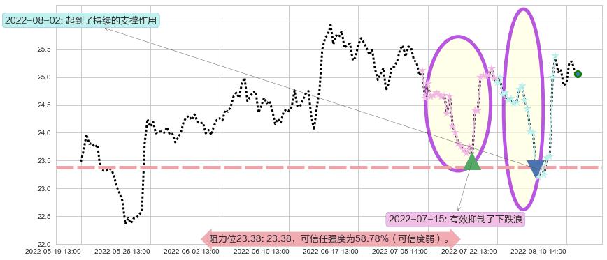 中兴通讯阻力支撑位图-阿布量化