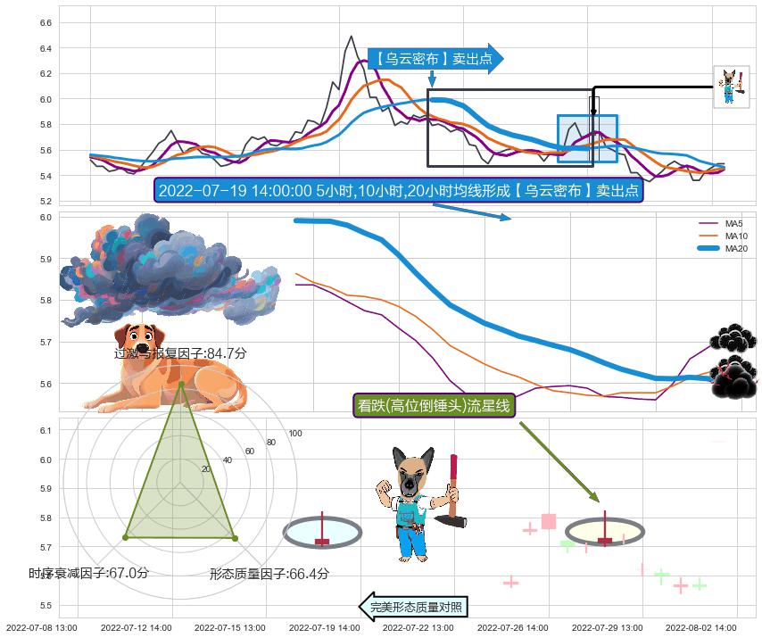 看跌(高位倒锤头)流星线+射击之星形态 ➕ 【乌云密布】卖出点