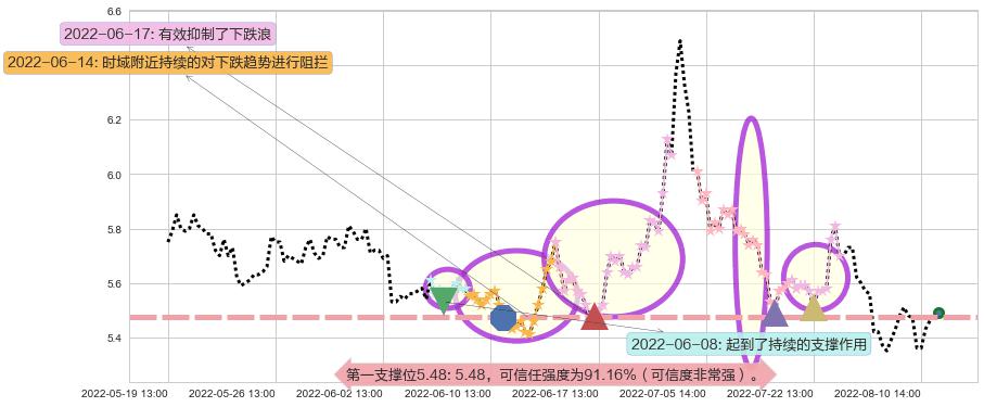 华侨城A阻力支撑位图-阿布量化