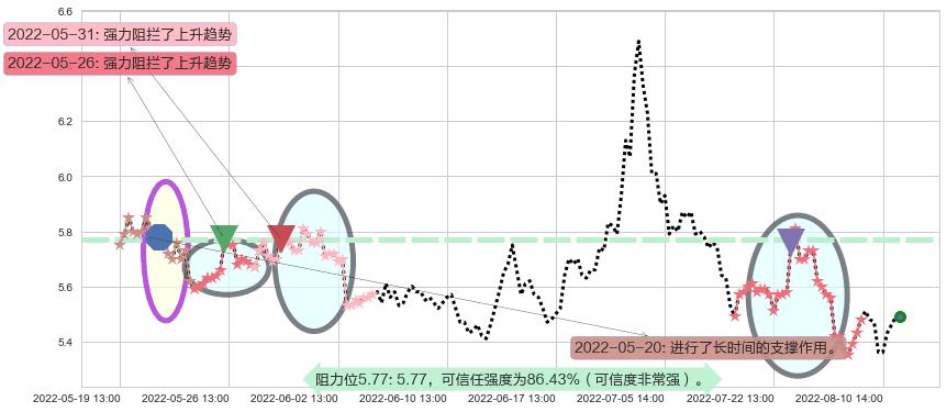 华侨城A阻力支撑位图-阿布量化
