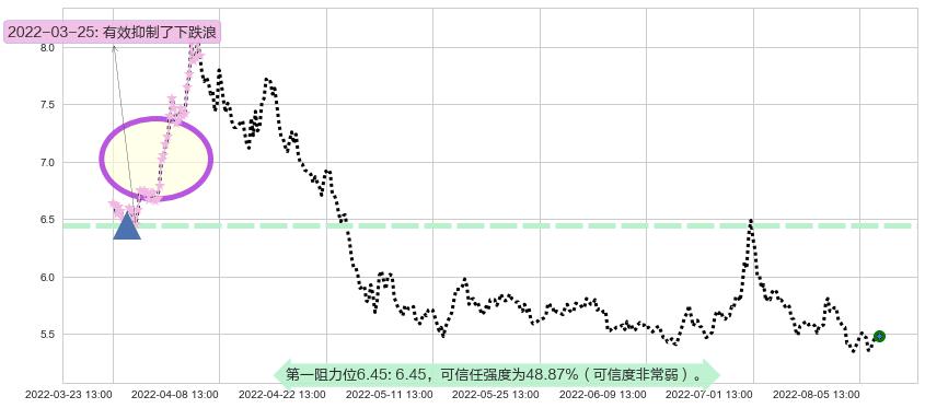 华侨城A阻力支撑位图-阿布量化