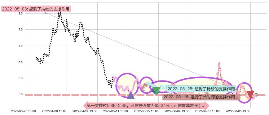 华侨城A阻力支撑位图-阿布量化