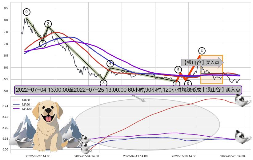 【银山谷】买入点+葛兰威尔第⑧卖出点+【死亡谷】卖出点+【乌云密布】卖出点 ➕ 调整浪ABC