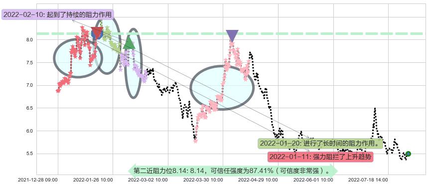 华侨城A阻力支撑位图-阿布量化