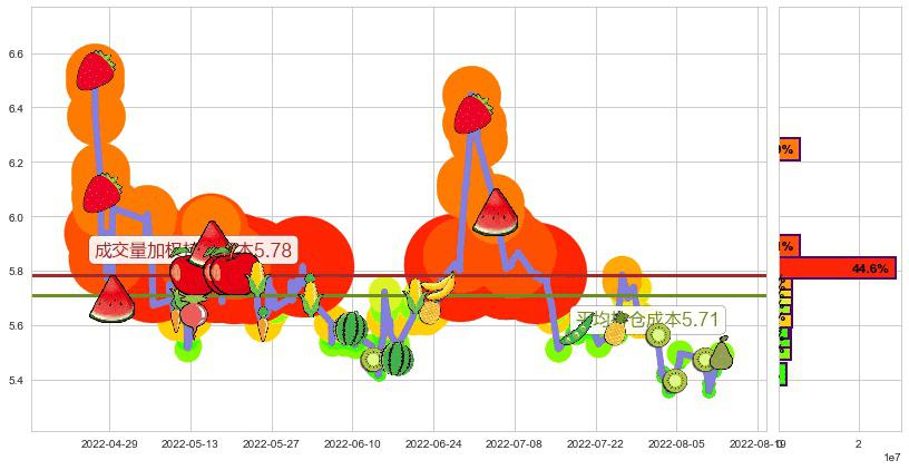 华侨城A(sz000069)持仓成本图-阿布量化