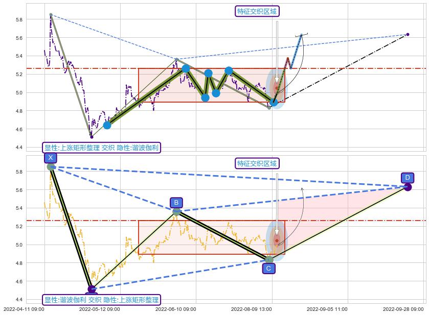 谐波(XABCD)+突破整理+谐波(XABCD) ➕ 突破整理