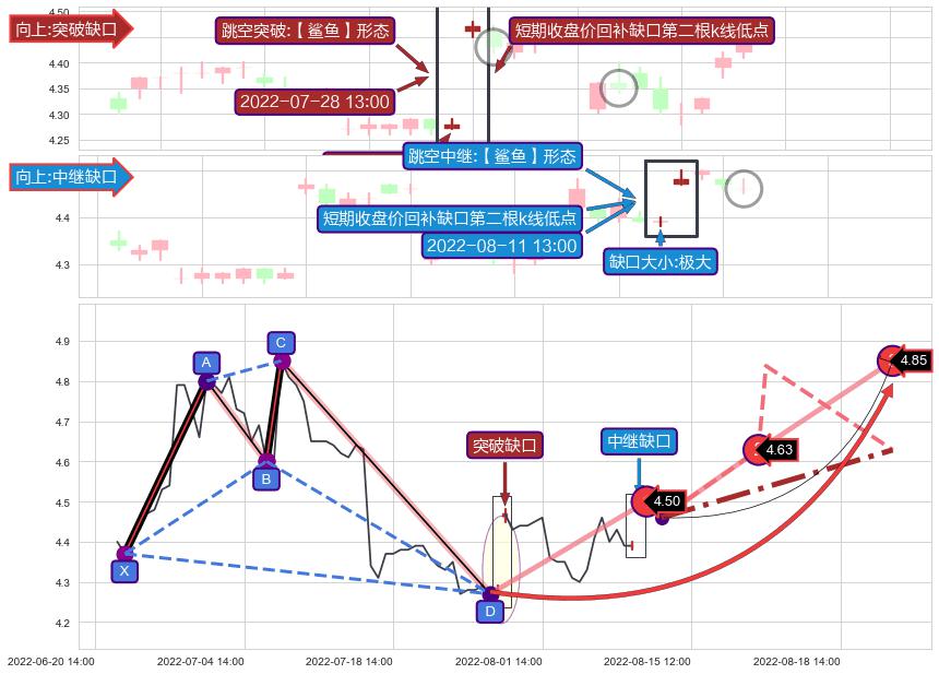 跳空缺口➕谐波(Target)