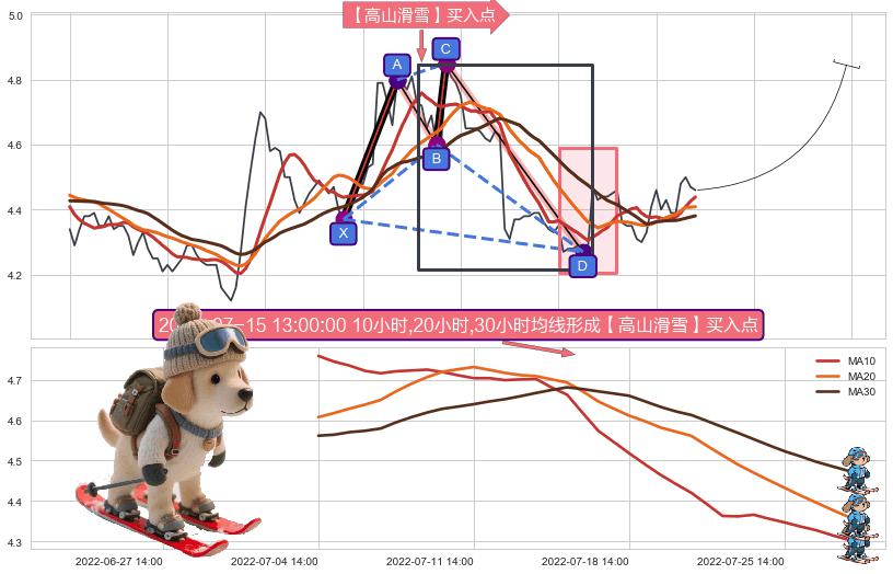 【高山滑雪】买入点 ➕ 谐波(XABCD)
