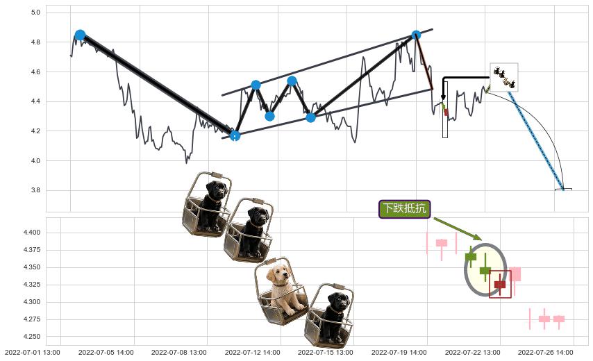 下跌抵抗+三空阳线+下跌两颗星 ｜ 下跌三颗星+顶部尽头线（下山虎）+下跌孤独十字星+下跌螺旋桨+升势停顿 ➕ 突破整理