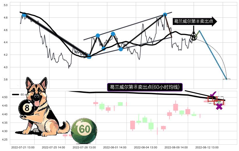 葛兰威尔第⑧卖出点 ➕ 突破整理