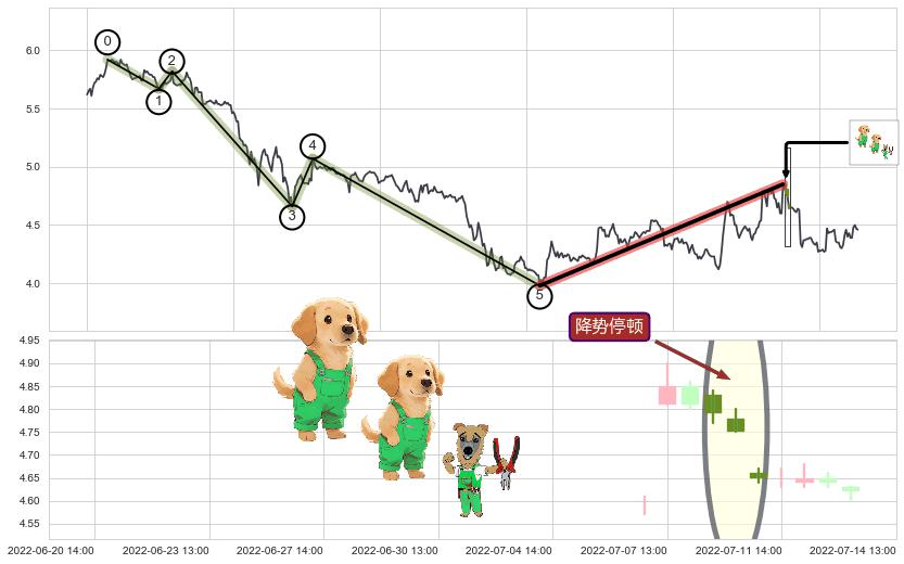 降势停顿+上涨孤独十字星+低档五阳线+早晨之星（黎明之星）+三空阴线+好友反攻+上涨螺旋桨形态+中流砥柱形态+单针探底（定海神针）+低位并排阳线+下跌抵抗+三空阳线+下跌两颗星 ｜ 下跌三颗星+顶部尽头线（下山虎）+下跌孤独十字星+下跌螺旋桨+升势停顿 ➕ 调整浪ABC