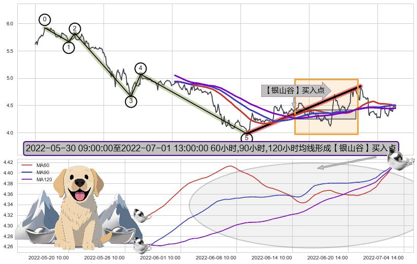 【银山谷】买入点+【旱地拔葱】买入点+【蛟龙出海】买入点+【高山滑雪】买入点+【烘云托月】买入点+葛兰威尔第⑧卖出点+【断头铡刀】卖出点 ➕ 调整浪ABC