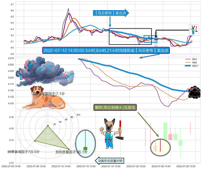 看跌(高位倒锤头)流星线+下跌孤独十字星 ➕ 【乌云密布】卖出点