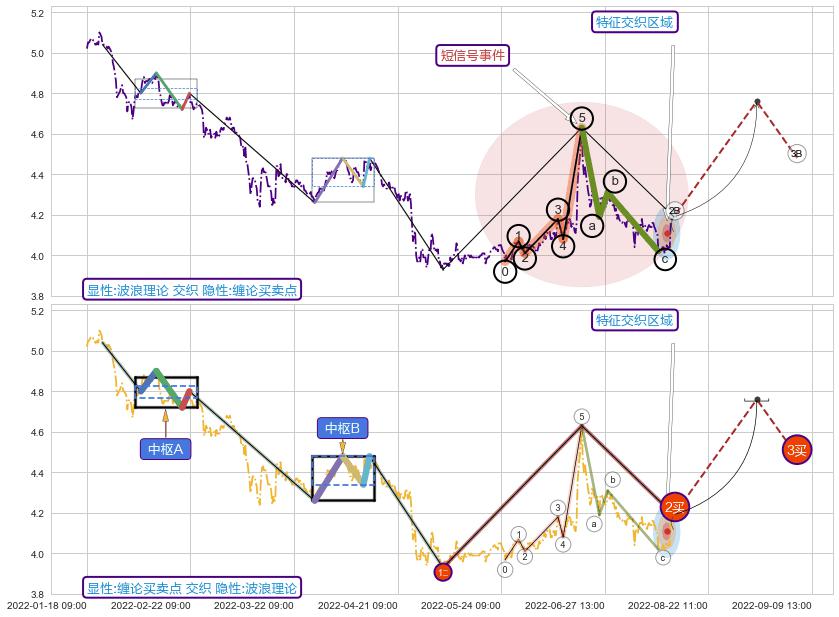 缠论买卖点+谐波(XABCD)+调整浪ABC ➕ 调整浪ABC