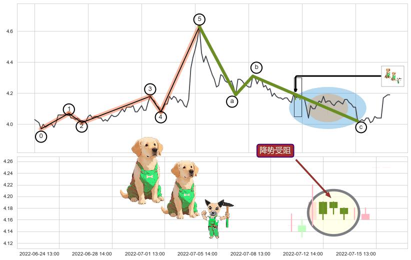 降势受阻+低档五阳线+上涨两颗星 | 上涨三颗星+中流砥柱形态+单针探底（定海神针）+锤头线（锤子线）+看涨(低位)倒锤头线+上探下跌+吊颈线（上吊线）+下跌螺旋桨+看跌(高位倒锤头)流星线+下跌抵抗+双飞乌鸦(树上二鸦)+下跌孤独十字星 ➕ 调整浪ABC