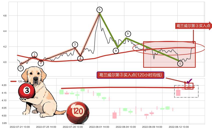 葛兰威尔第③买入点+【金山谷】买入点+【金蜘蛛】买入点+葛兰威尔第⑦卖出点+【断头铡刀】卖出点+【战机起航】卖出点+【乌云密布】卖出点 ➕ 调整浪ABC