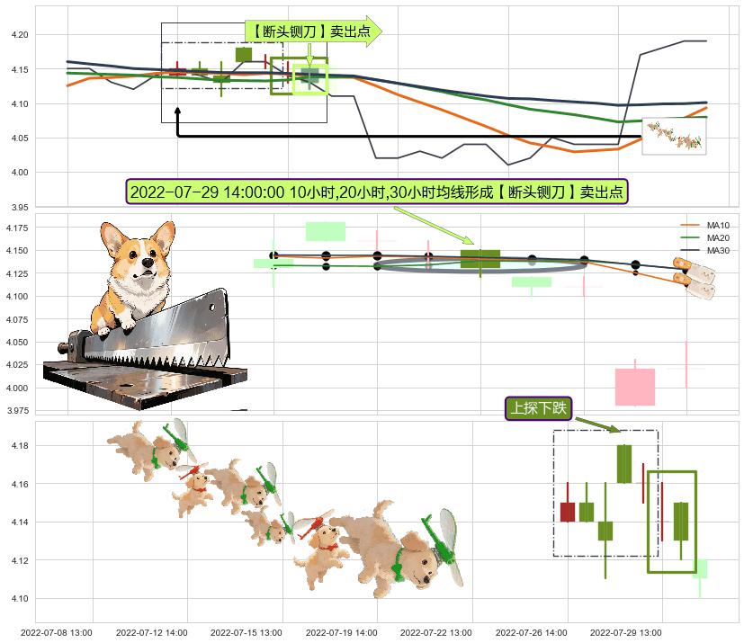 上探下跌+下跌抵抗 ➕ 【断头铡刀】卖出点
