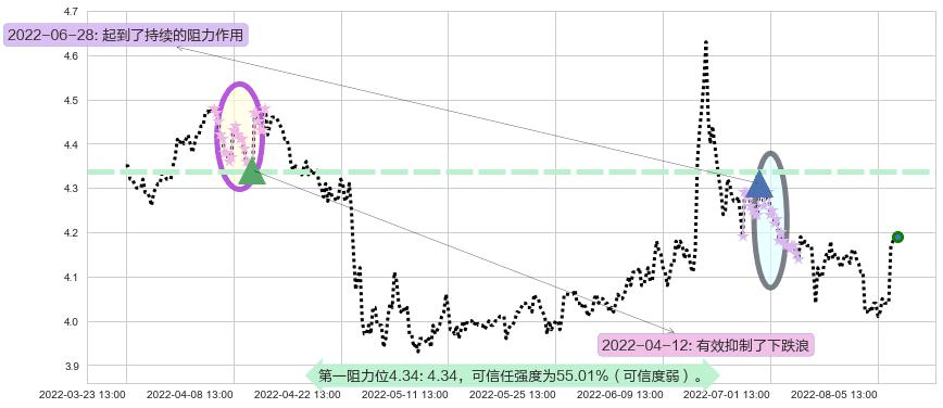 申万宏源阻力支撑位图-阿布量化