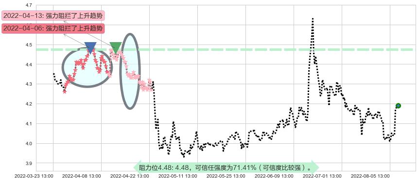 申万宏源阻力支撑位图-阿布量化