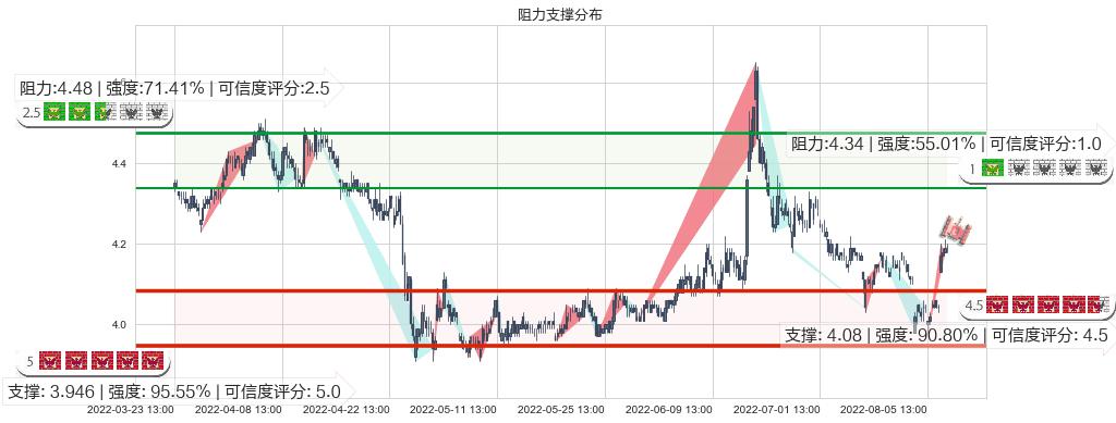 申万宏源(sz000166)阻力支撑位图-阿布量化