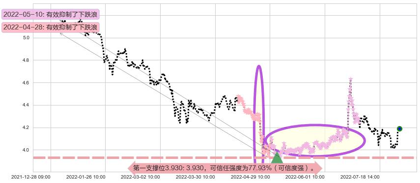 申万宏源阻力支撑位图-阿布量化
