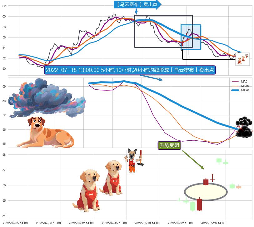升势受阻+双飞乌鸦(树上二鸦)+下跌抵抗 ➕ 【乌云密布】卖出点