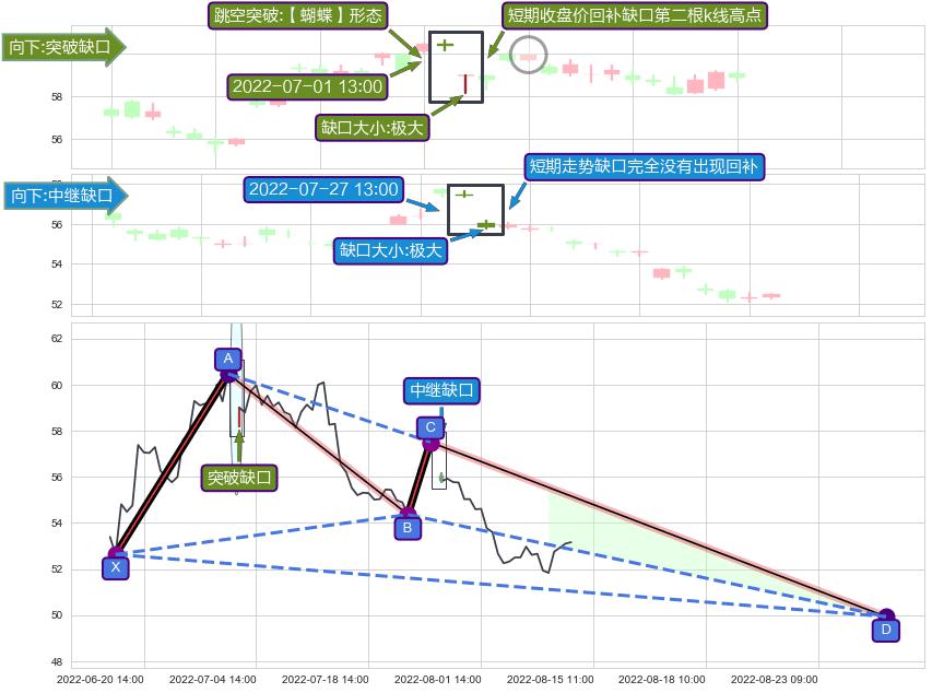 跳空缺口➕谐波(XABCD)