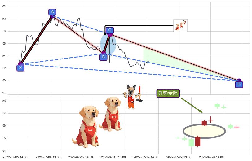 升势受阻+双飞乌鸦(树上二鸦)+下跌抵抗 ➕ 谐波(XABCD)