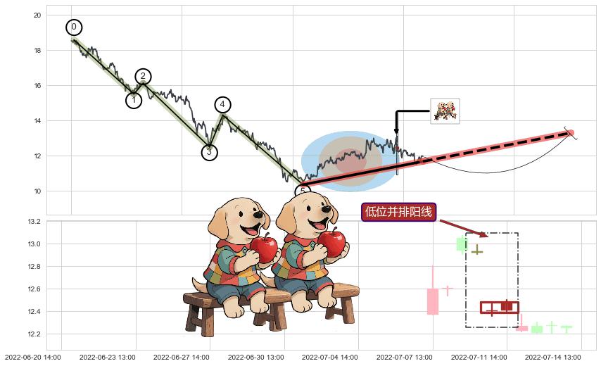 低位并排阳线+高位并排阳线+中流砥柱形态+单针探底（定海神针）+看涨(低位)倒锤头线+多方炮+上升抵抗+早晨之星（黎明之星） ➕ 调整浪ABC
