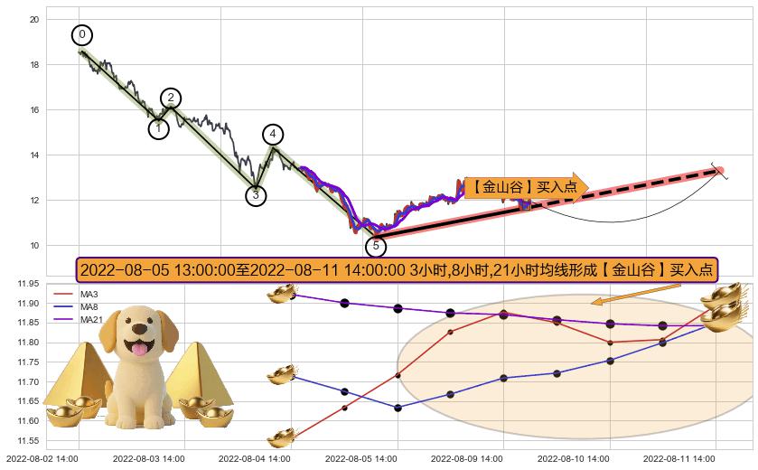 【金山谷】买入点+【金蜘蛛】买入点+【鱼跃龙门】买入点+【蛟龙出海】买入点+【烘云托月】买入点 ➕ 调整浪ABC