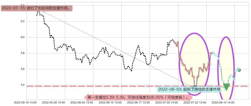 金融街阻力支撑位图-阿布量化