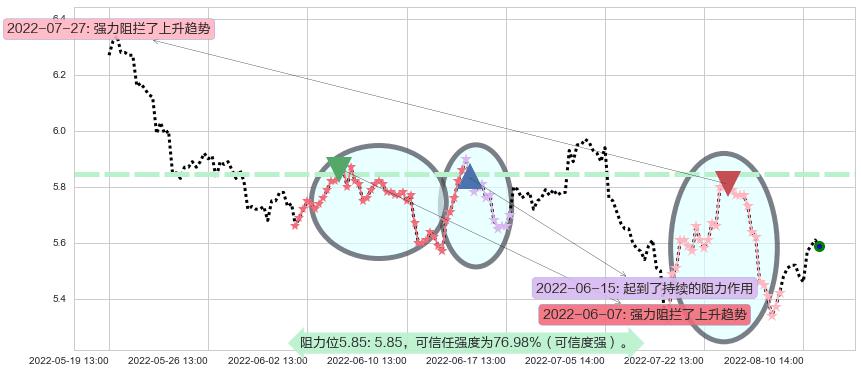金融街阻力支撑位图-阿布量化