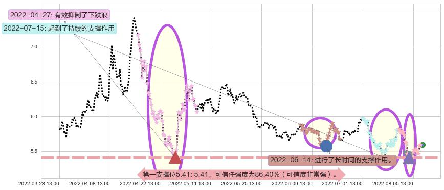 金融街阻力支撑位图-阿布量化